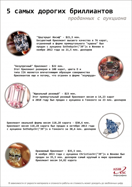 5 самых дорогих бриллиантов, проданных с аукциона - ИНФОГРАФИКА