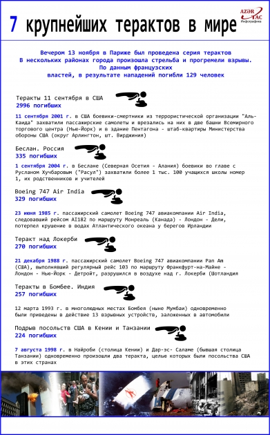 7 крупнейших терактов в мире  -  ИНФОГРАФИКА