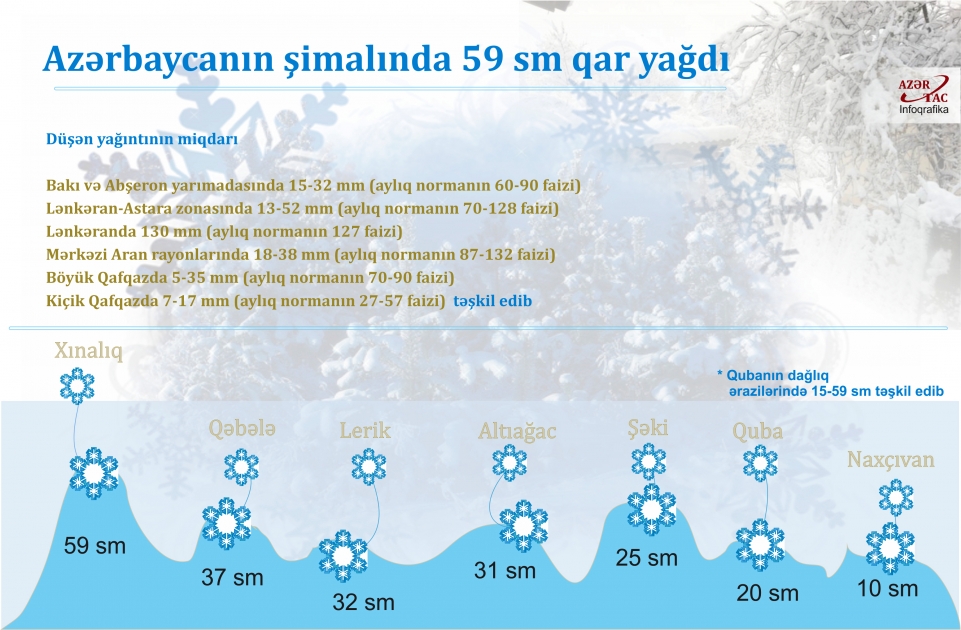 Azərbaycanın şimalında 59 sm qar yağdı - İNFOQRAFİKA