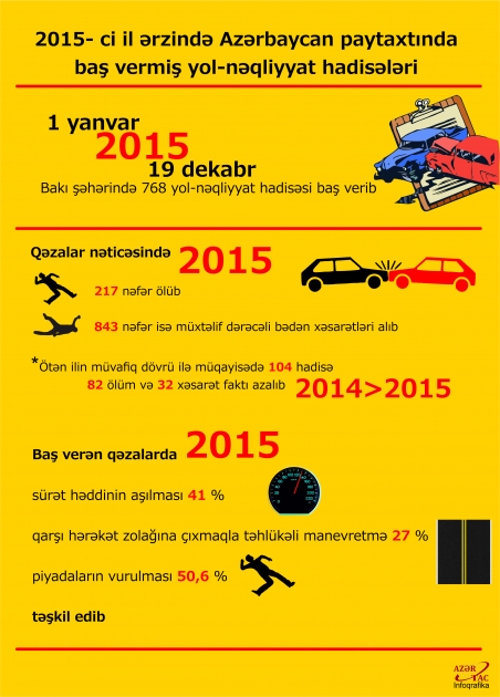 2015- ci il ərzində Azərbaycan paytaxtında baş vermiş yol-nəqliyyat hadisələri - İNFOQRAFİKA