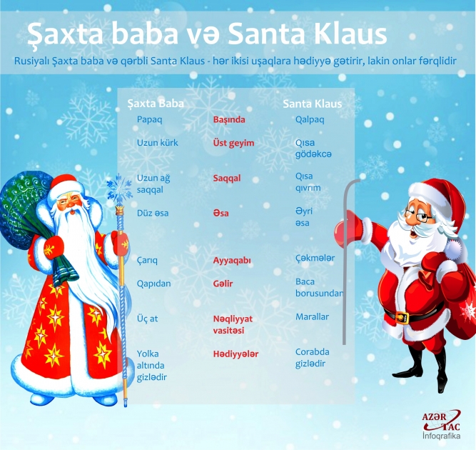 Şaxta baba və Santa Klaus  - İNFOQRAFİKA