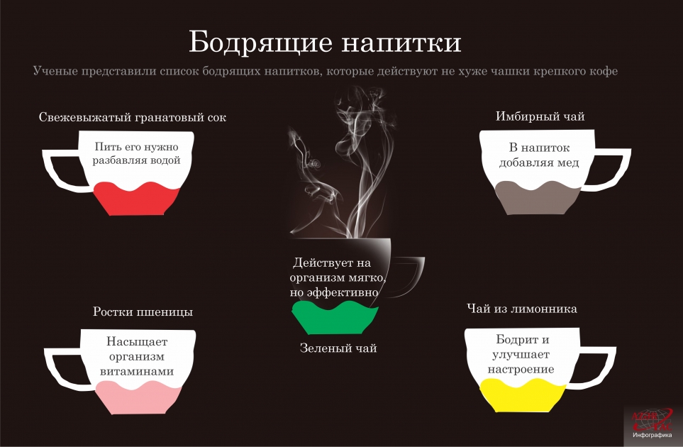 Бодрящие напитки - ИНФОГРАФИКА