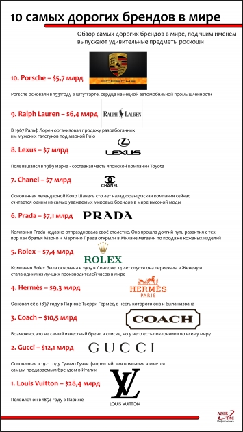10 самых дорогих брендов в мире - ИНФОГРАФИКА