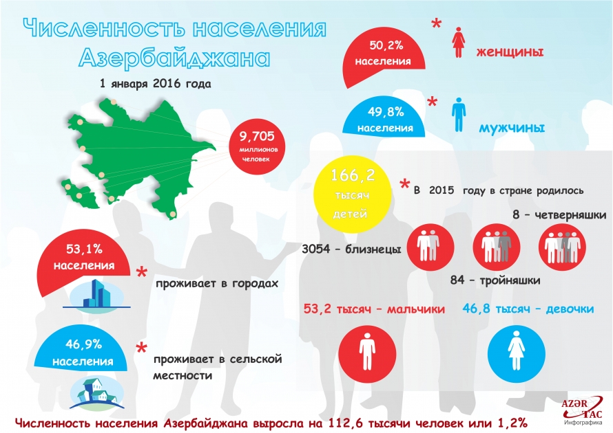 Численность населения Азербайджана -  ИНФОГРАФИКА