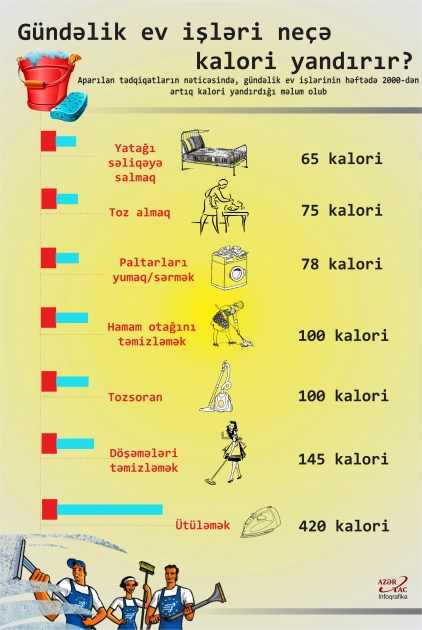 Gündəlik ev işləri neçə kalori yandırır?  - İNFOQRAFİKA