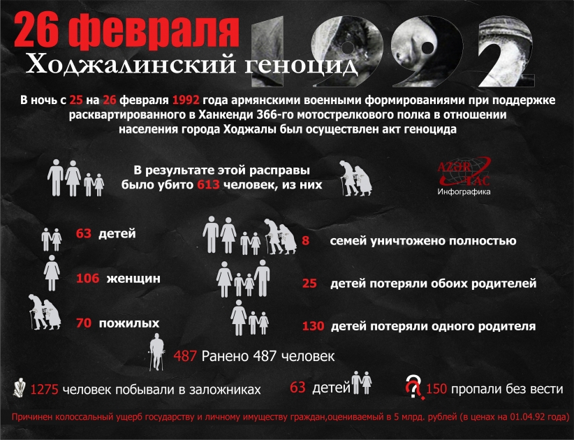 Ходжалинский геноцид - ИНФОГРАФИКА