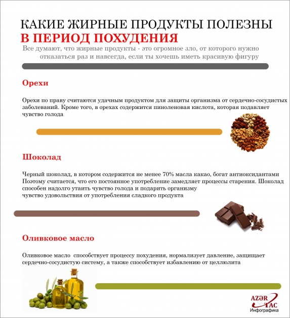 КАКИЕ ЖИРНЫЕ ПРОДУКТЫ ПОЛЕЗНЫ В ПЕРИОД ПОХУДЕНИЯ -  ИНФОГРАФИКА
