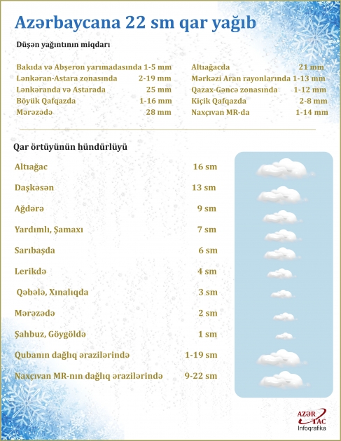 Azərbaycana 22 sm qar yağıb - İNFOQRAFİKA