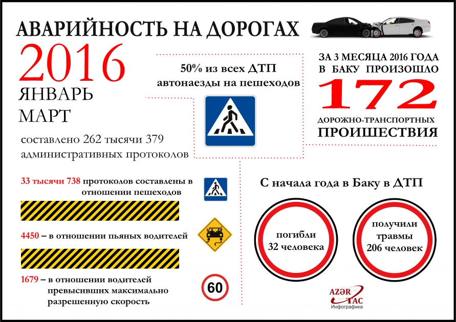 С начала года в Баку в ДТП погибли 32 человека -  ИНФОГРАФИКА
