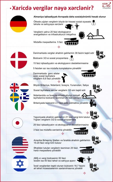 Xaricdə vergilər nəyə xərclənir? - İNFOQRAFİKA