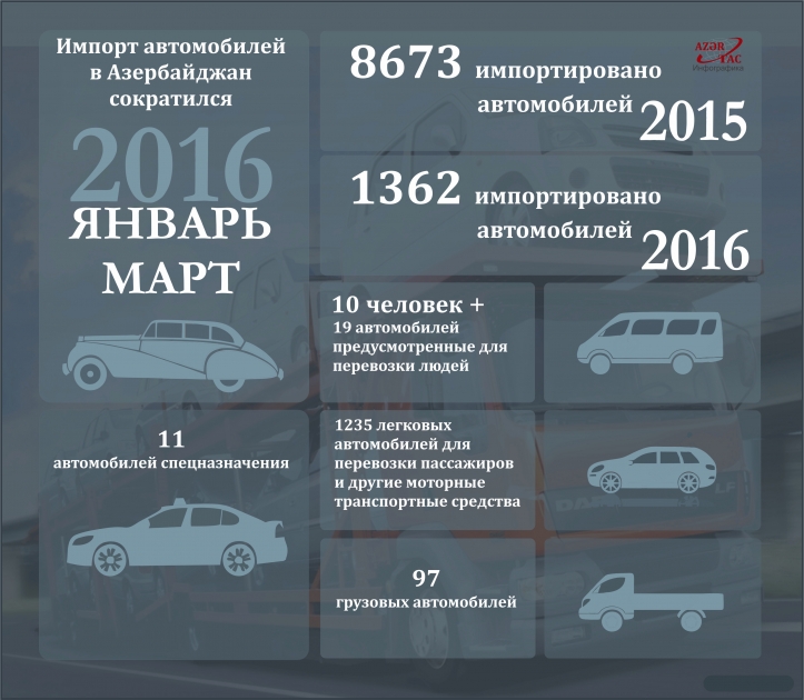 Импорт автомобилей в Азербайджан сократился - ИНФОГРАФИКА