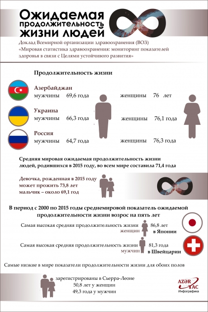 Ожидаемая продолжительность жизни людей – ИНФОГРАФИКА