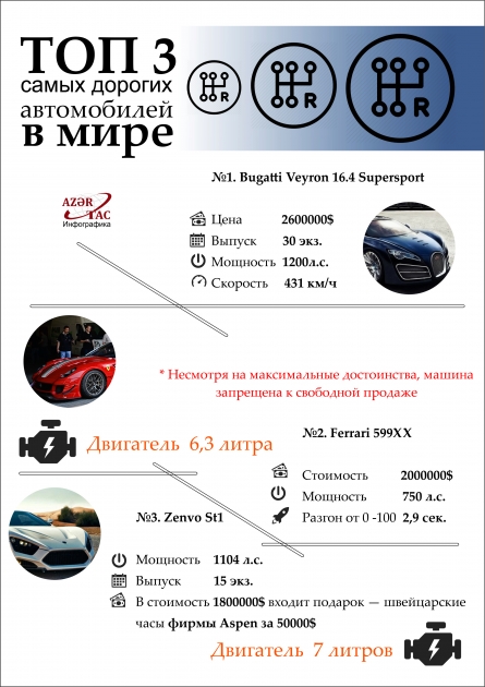 ТОП 3 самых дорогих автомобилей в мире - ИНФОГРАФИКА