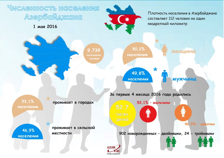 Численность населения Азербайджана- ИНФОГРАФИКА