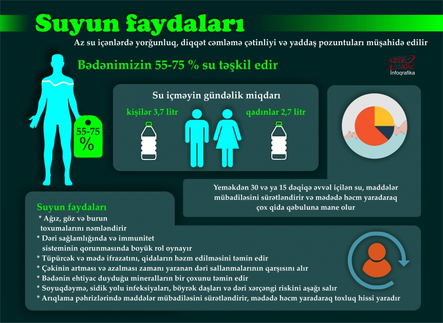Suyun faydaları – İNFOQRAFİKA