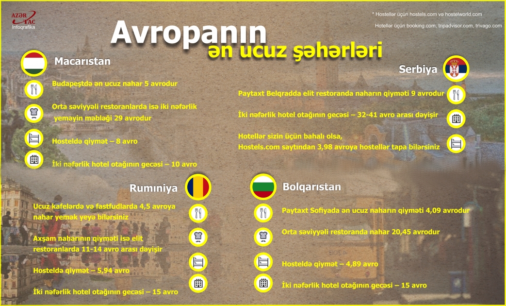 Avropanın ən ucuz şəhərləri – İNFOQRAFİKA