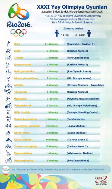 Azərbaycan millisinin "Rio-2016" Olimpiya Oyunlarında çıxış edəcək idman növləri - İNFOQRAFİKA