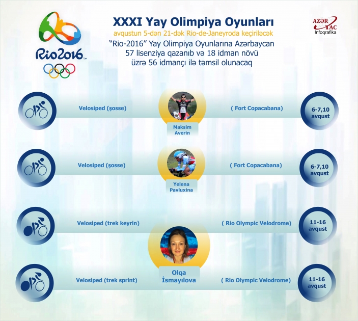 Yay Olimpiya Oyunlarında iştirak edəcək Azərbaycan velosipedçiləri - İNFOQRAFİKA