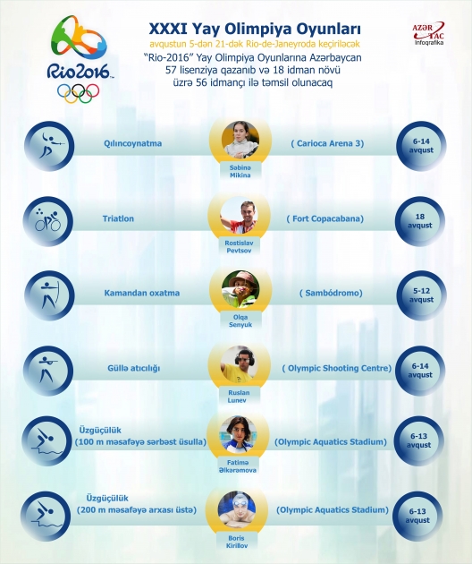 Azərbaycan XXXI Yay Olimpiya Oyunlarında - İNFOQRAFİKA