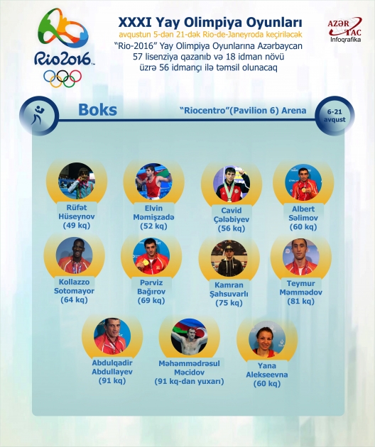 "Rio-2016"da çıxış edəcək Azərbaycan boksçuları - İNFOQRAFİKA