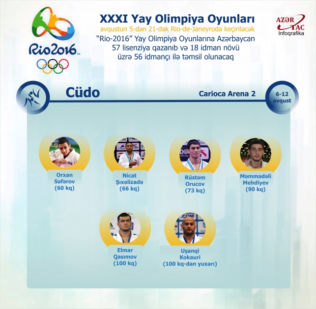 Azərbaycan cüdoçuları "Rio-2016"da - İNFOQRAFİKA