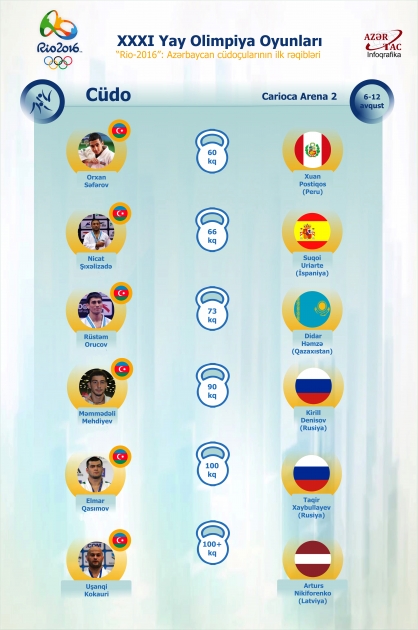 “Rio-2016”: Azərbaycan cüdoçularının ilk rəqibləri - İNFOQRAFİKA