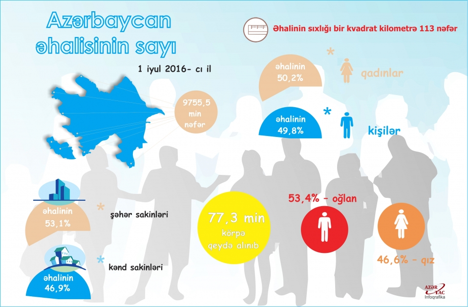 Azərbaycan əhalisinin sayı -İNFOQRAFİKA