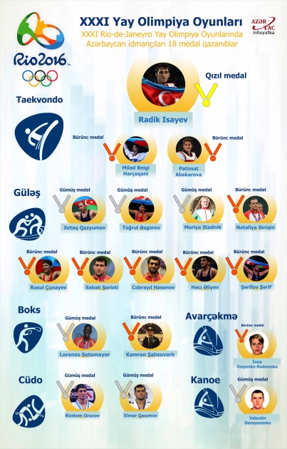 Azərbaycan idmançıları “Rio-2016”da 18 medal qazanıblar - İNFOQRAFİKA