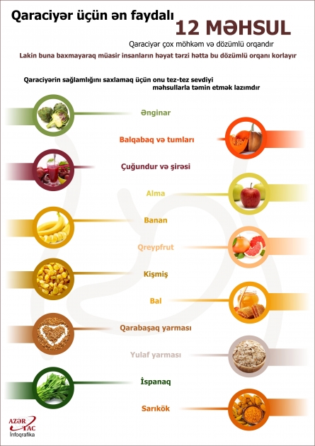 Qaraciyər üçün ən faydalı 12 MƏHSUL -İNFOQRAFİKA