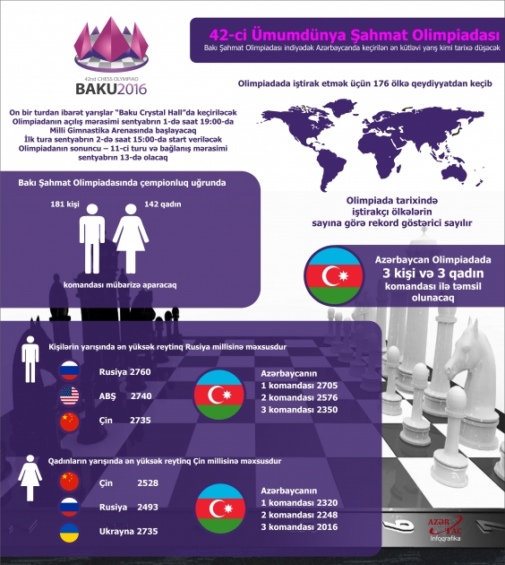 42-ci Ümumdünya Şahmat Olimpiadası – İNFOQRAFİKA