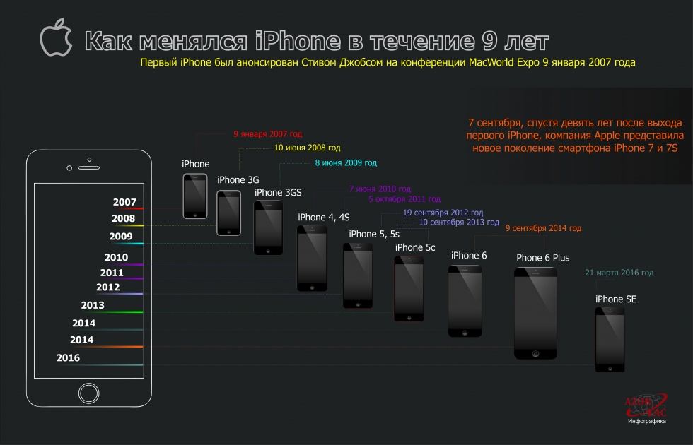 Как менялся iPhone в течение 9 лет - ИНФОГРАФИКА