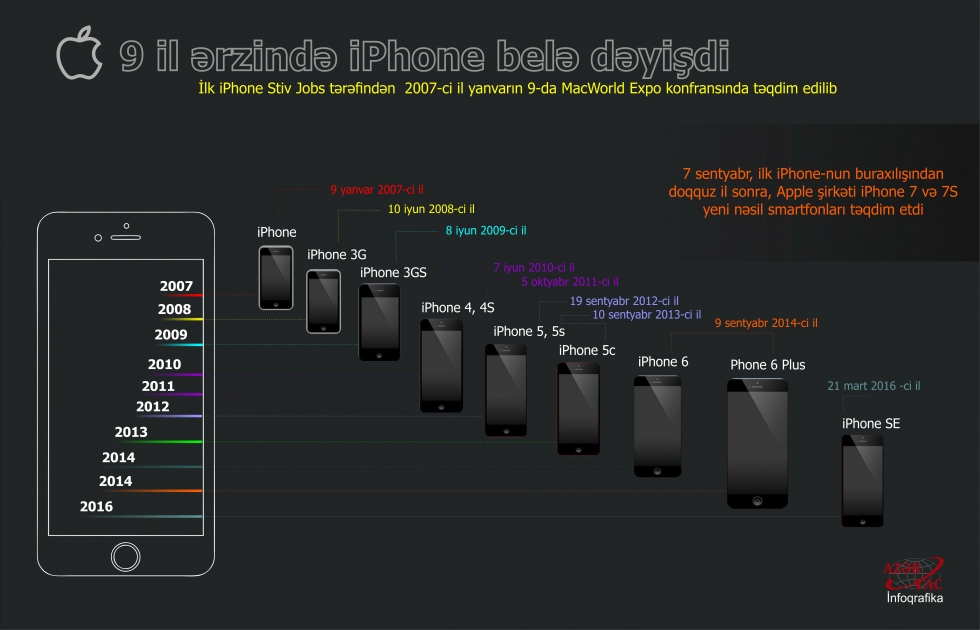 9 il ərzində iPhone belə dəyişdi  – İNFOQRAFİKA