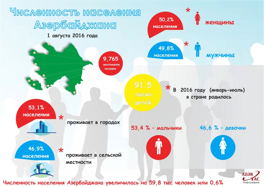 Численность населения Азербайджана - ИНФОГРАФИКА