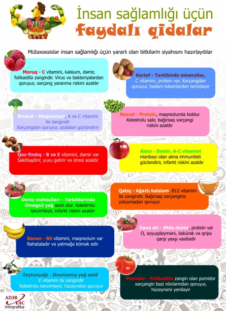 İnsan sağlamlığı üçün faydalı qidalar  - İNFOQRAFİKA