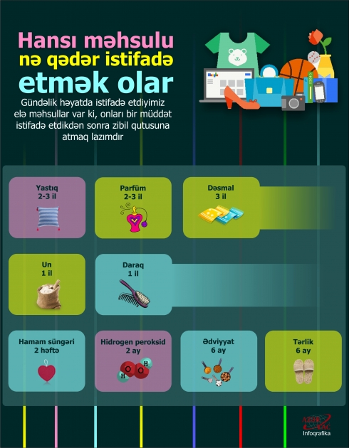 Hansı məhsulu nə qədər istifadə etmək olar - İNFOQRAFİKA