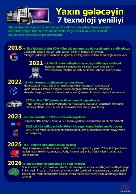 Yaxın gələcəyin 7 texnoloji yeniliyi - İNFOQRAFİKA