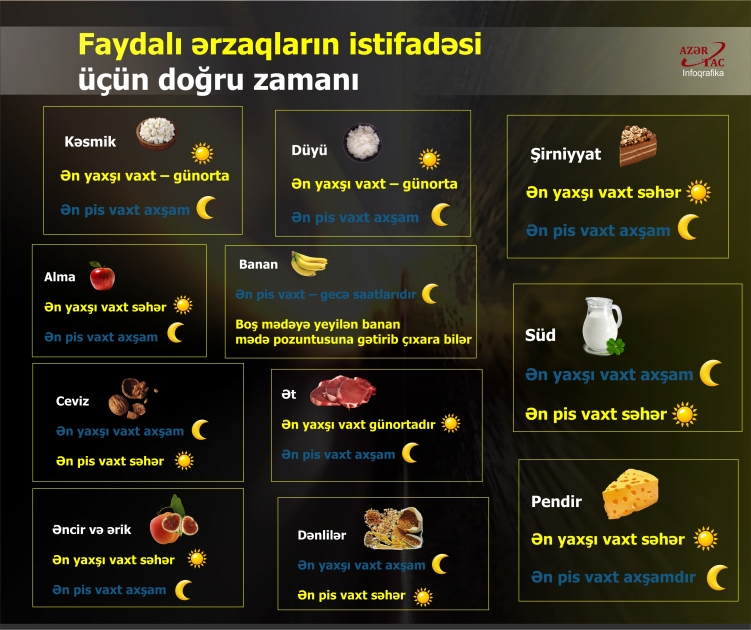 Faydalı ərzaqların istifadəsinin doğru zamanı - İNFOQRAFİKA
