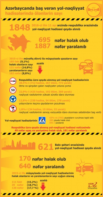 Azərbaycanda baş verən yol nəqliyyat hadisələri - İNFOQRAFİKA
