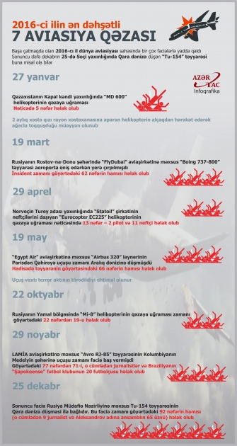 2016-ci ilin ən dəhşətli 7 AVIASIYA QƏZASI – İNFOQRAFİKA