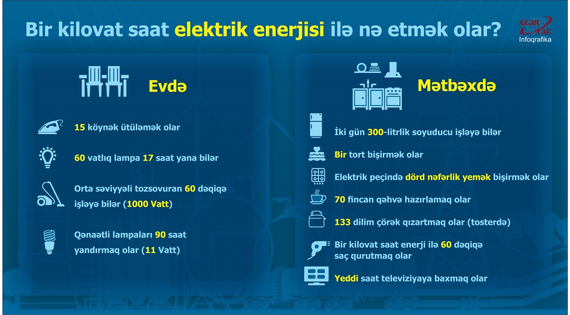 Bir kilovat saat elektrik enerjisi ilə nə etmək olar? - İNFOQRAFİKA
