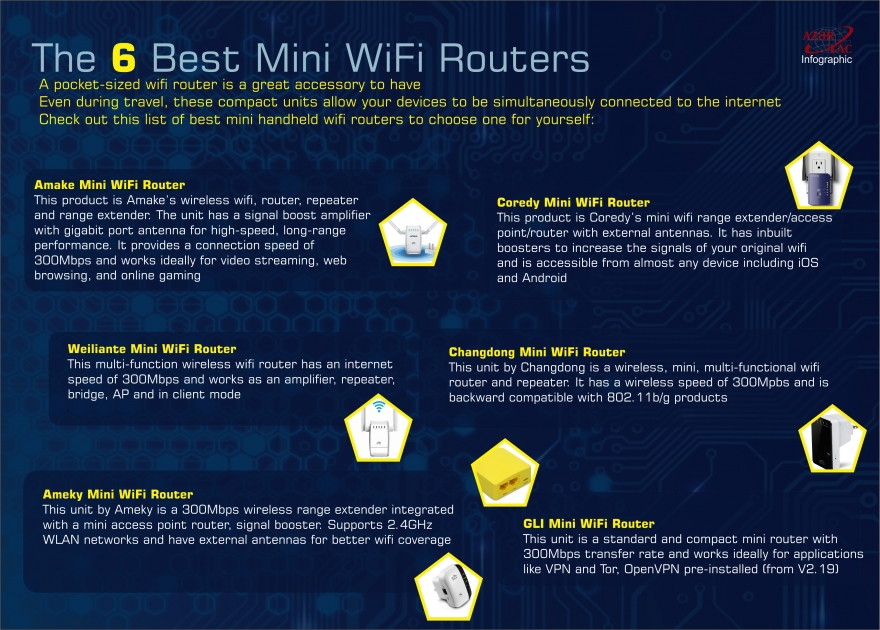 The 6 Best Mini WiFi Routers - INFOGRAPHIC