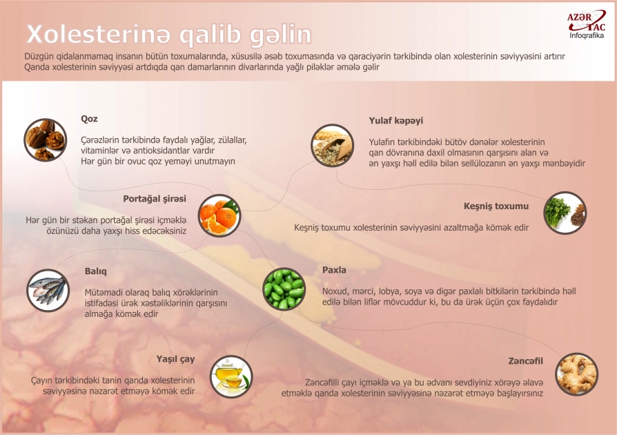 Xolesterinə qalib gəlin – İNFOQRAFİKA