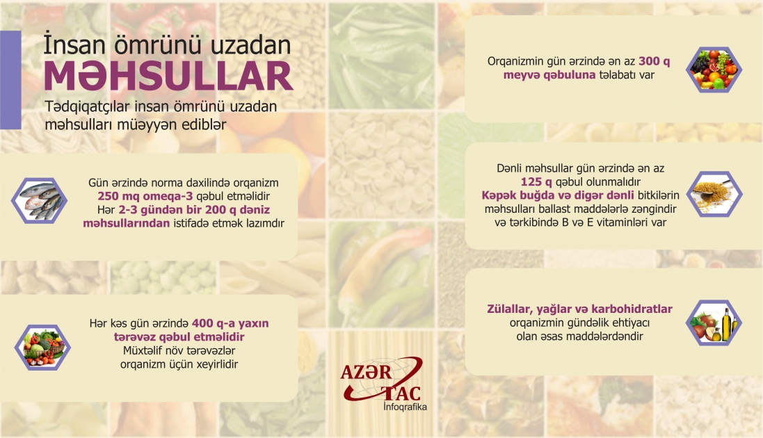 İnsan ömrünü uzadan məhsullar - İNFOQRAFİKA