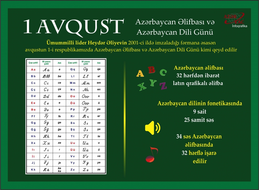 1 avqust - Azərbaycan əlifbası və Azərbaycan dili günüdür - İNFOQRAFİKA
