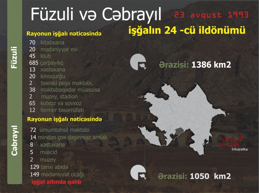 Füzuli və Cəbrayıl rayonlarının işğalından 24 il ötür - İNFOQRAFİKA