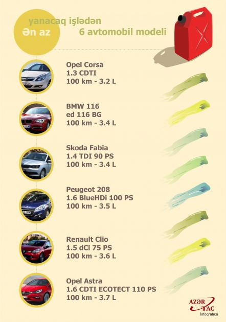 Ən az yanacaq işlədən 6 avtomobil modeli - İNFOQRAFİKA