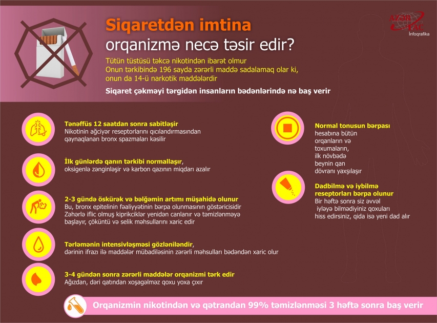 Siqaretdən imtina orqanizmə necə təsir edir? - İNFOQRAFİKA