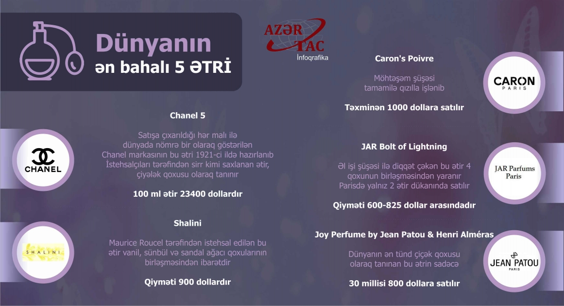 Dünyanın ən bahalı 5 ƏTRİ - İNFOQRAFİKA