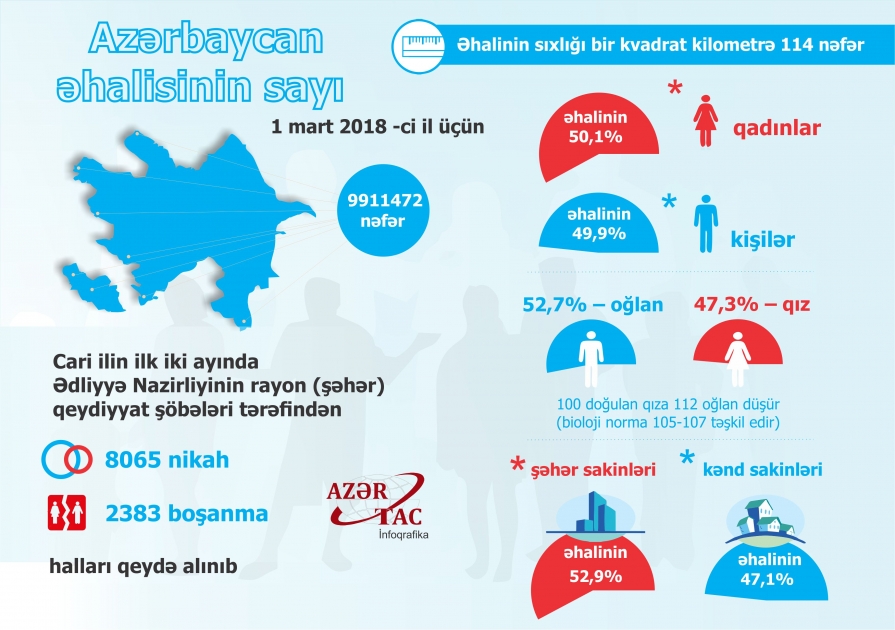 Azərbaycan əhalisinin sayı artıb - İNFOQRAFİKA