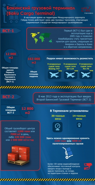Бакинский грузовой терминал – ИНФОГРАФИКА